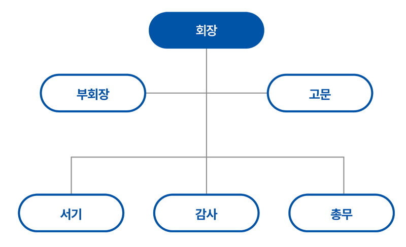 회장, 부회장과 고문, 서기와 감사와 총무가 있음